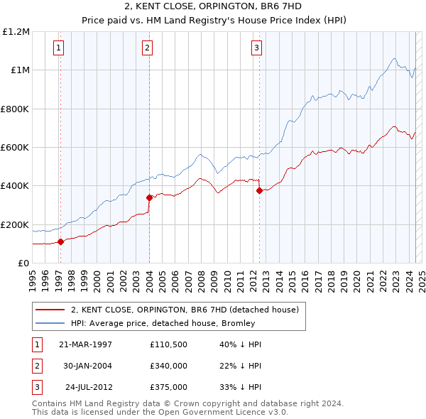 2, KENT CLOSE, ORPINGTON, BR6 7HD: Price paid vs HM Land Registry's House Price Index