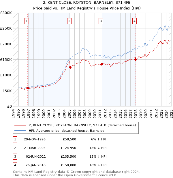 2, KENT CLOSE, ROYSTON, BARNSLEY, S71 4FB: Price paid vs HM Land Registry's House Price Index