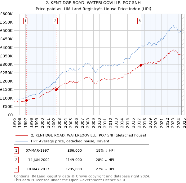 2, KENTIDGE ROAD, WATERLOOVILLE, PO7 5NH: Price paid vs HM Land Registry's House Price Index