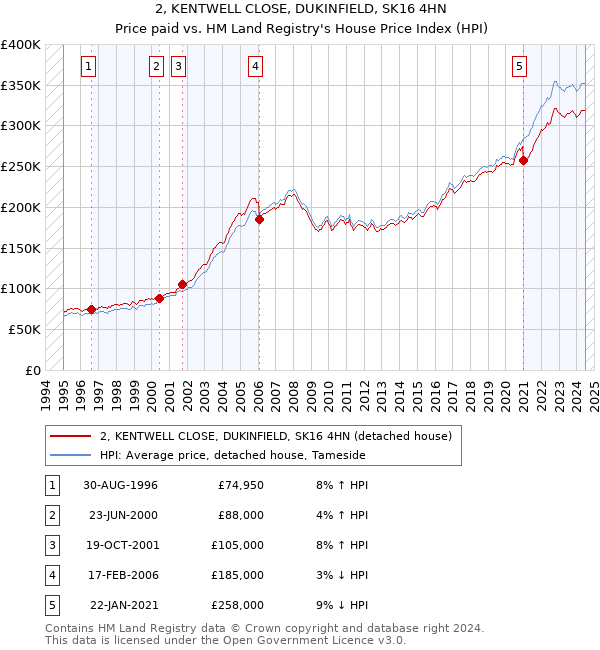 2, KENTWELL CLOSE, DUKINFIELD, SK16 4HN: Price paid vs HM Land Registry's House Price Index