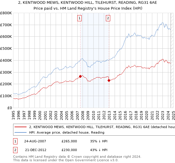 2, KENTWOOD MEWS, KENTWOOD HILL, TILEHURST, READING, RG31 6AE: Price paid vs HM Land Registry's House Price Index