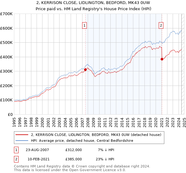 2, KERRISON CLOSE, LIDLINGTON, BEDFORD, MK43 0UW: Price paid vs HM Land Registry's House Price Index