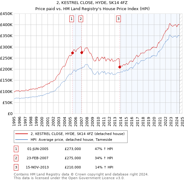 2, KESTREL CLOSE, HYDE, SK14 4FZ: Price paid vs HM Land Registry's House Price Index