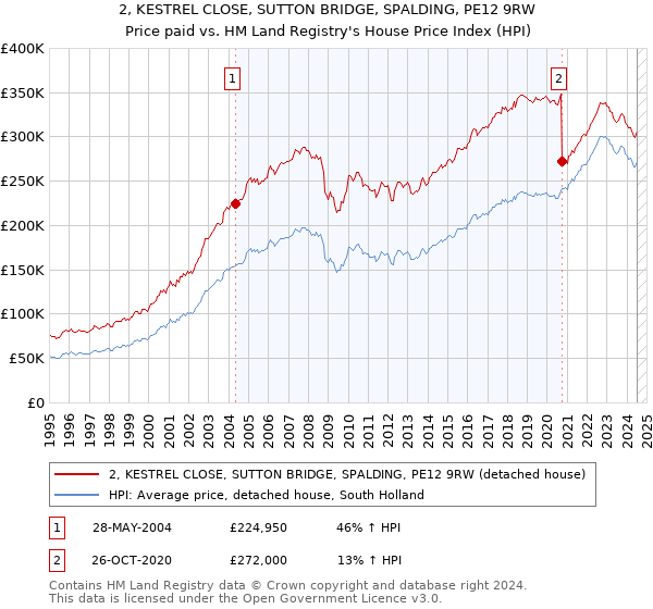 2, KESTREL CLOSE, SUTTON BRIDGE, SPALDING, PE12 9RW: Price paid vs HM Land Registry's House Price Index