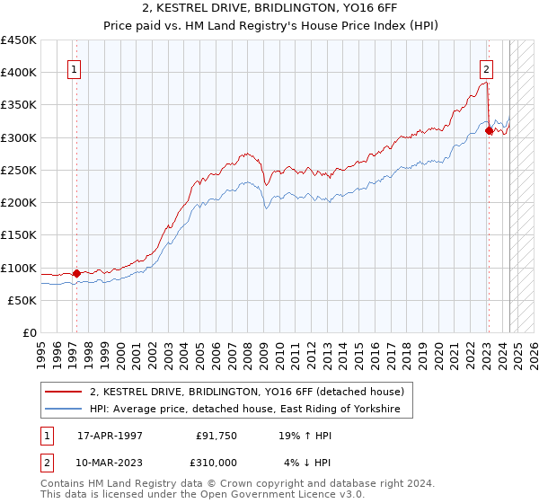 2, KESTREL DRIVE, BRIDLINGTON, YO16 6FF: Price paid vs HM Land Registry's House Price Index