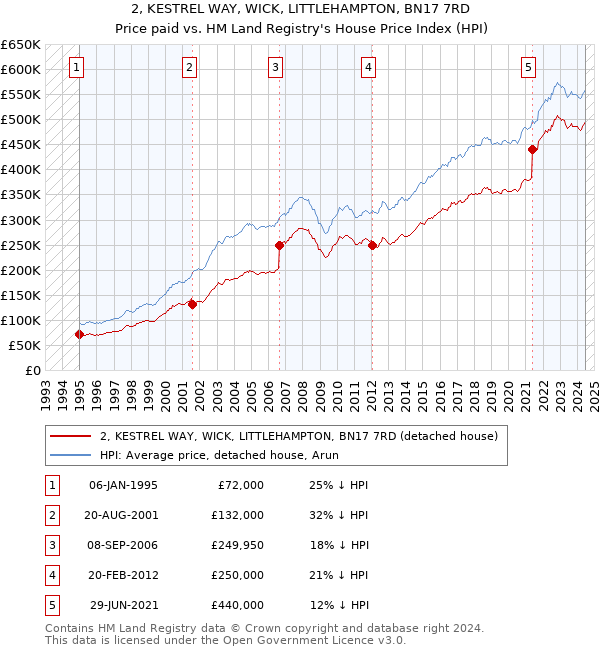 2, KESTREL WAY, WICK, LITTLEHAMPTON, BN17 7RD: Price paid vs HM Land Registry's House Price Index