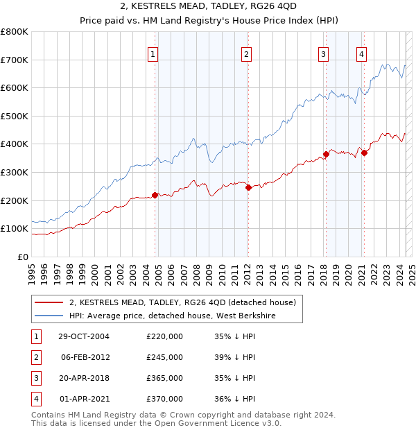 2, KESTRELS MEAD, TADLEY, RG26 4QD: Price paid vs HM Land Registry's House Price Index