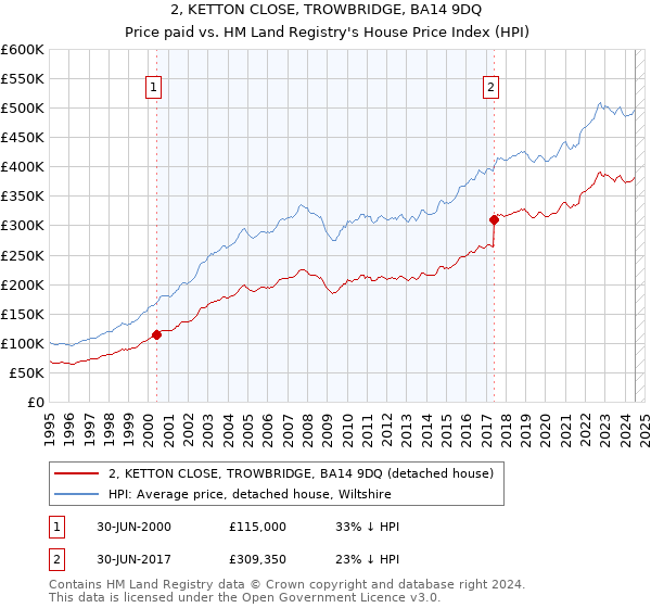 2, KETTON CLOSE, TROWBRIDGE, BA14 9DQ: Price paid vs HM Land Registry's House Price Index