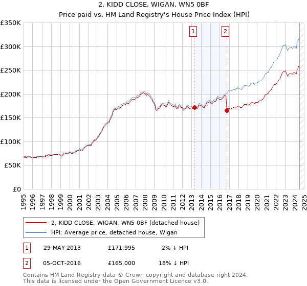 2, KIDD CLOSE, WIGAN, WN5 0BF: Price paid vs HM Land Registry's House Price Index