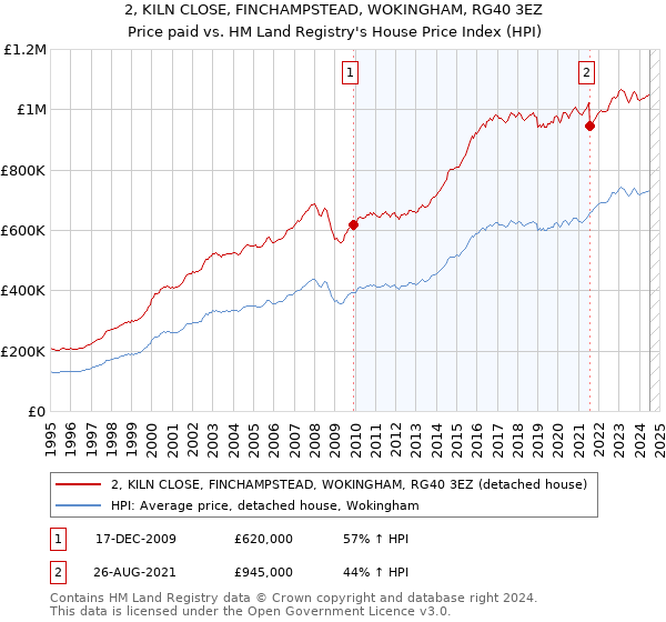 2, KILN CLOSE, FINCHAMPSTEAD, WOKINGHAM, RG40 3EZ: Price paid vs HM Land Registry's House Price Index