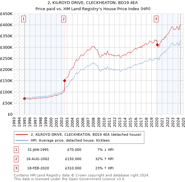 2, KILROYD DRIVE, CLECKHEATON, BD19 4EA: Price paid vs HM Land Registry's House Price Index