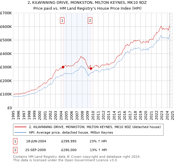 2, KILWINNING DRIVE, MONKSTON, MILTON KEYNES, MK10 9DZ: Price paid vs HM Land Registry's House Price Index