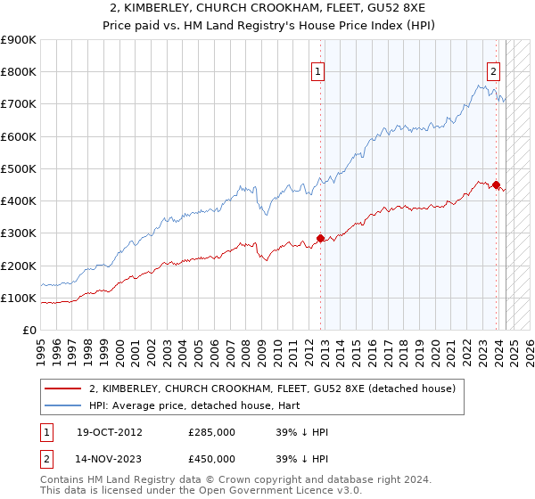 2, KIMBERLEY, CHURCH CROOKHAM, FLEET, GU52 8XE: Price paid vs HM Land Registry's House Price Index