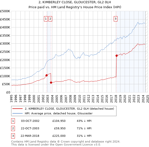 2, KIMBERLEY CLOSE, GLOUCESTER, GL2 0LH: Price paid vs HM Land Registry's House Price Index