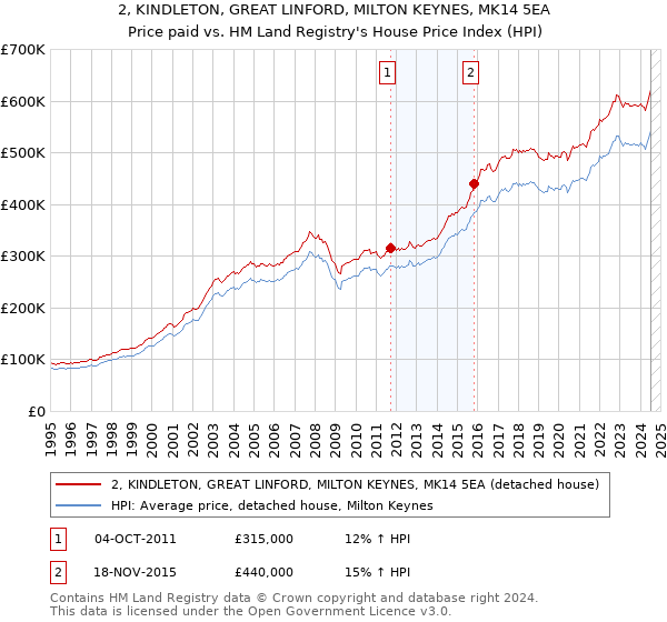 2, KINDLETON, GREAT LINFORD, MILTON KEYNES, MK14 5EA: Price paid vs HM Land Registry's House Price Index