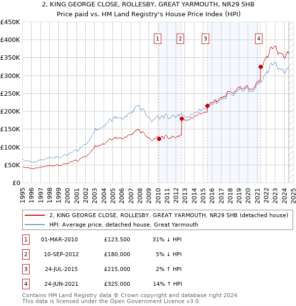 2, KING GEORGE CLOSE, ROLLESBY, GREAT YARMOUTH, NR29 5HB: Price paid vs HM Land Registry's House Price Index