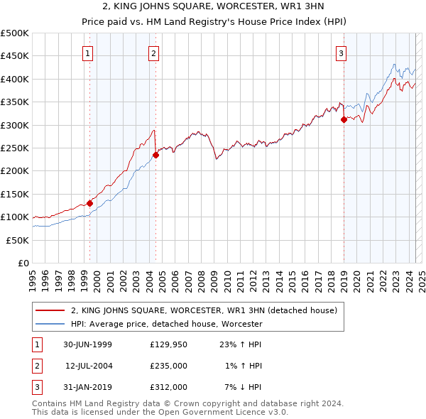 2, KING JOHNS SQUARE, WORCESTER, WR1 3HN: Price paid vs HM Land Registry's House Price Index