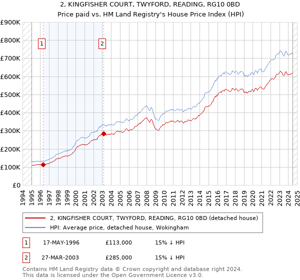 2, KINGFISHER COURT, TWYFORD, READING, RG10 0BD: Price paid vs HM Land Registry's House Price Index