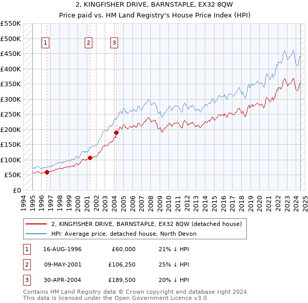 2, KINGFISHER DRIVE, BARNSTAPLE, EX32 8QW: Price paid vs HM Land Registry's House Price Index