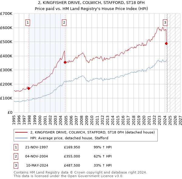 2, KINGFISHER DRIVE, COLWICH, STAFFORD, ST18 0FH: Price paid vs HM Land Registry's House Price Index