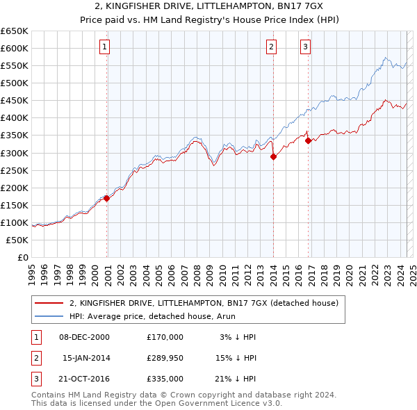 2, KINGFISHER DRIVE, LITTLEHAMPTON, BN17 7GX: Price paid vs HM Land Registry's House Price Index