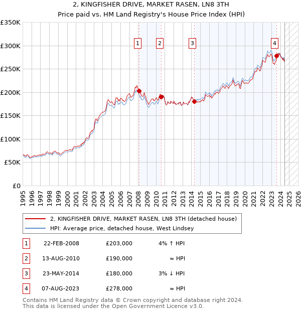 2, KINGFISHER DRIVE, MARKET RASEN, LN8 3TH: Price paid vs HM Land Registry's House Price Index