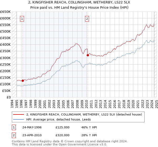 2, KINGFISHER REACH, COLLINGHAM, WETHERBY, LS22 5LX: Price paid vs HM Land Registry's House Price Index