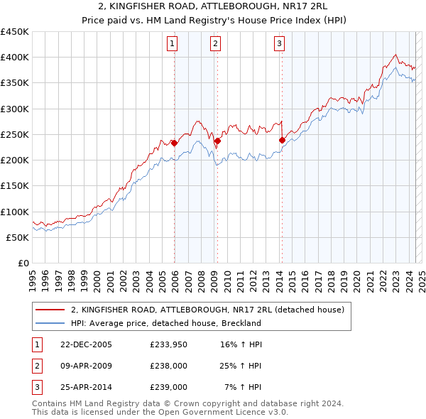 2, KINGFISHER ROAD, ATTLEBOROUGH, NR17 2RL: Price paid vs HM Land Registry's House Price Index