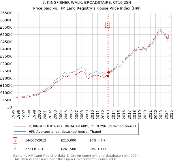 2, KINGFISHER WALK, BROADSTAIRS, CT10 2SN: Price paid vs HM Land Registry's House Price Index