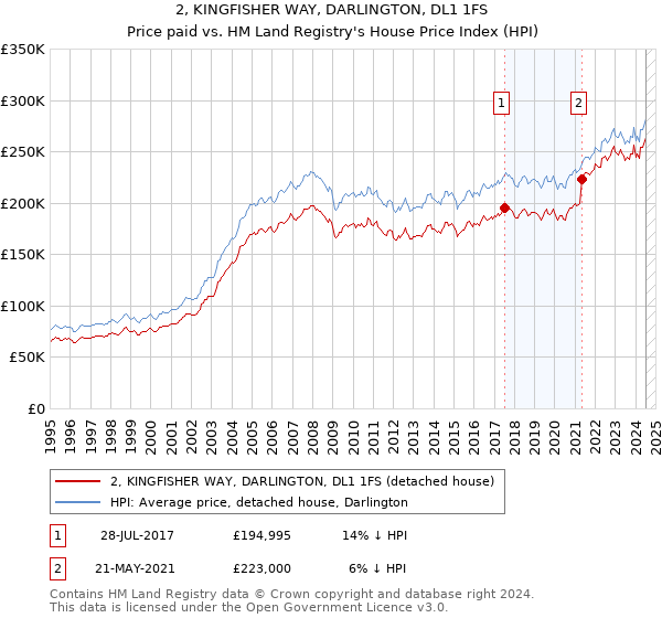 2, KINGFISHER WAY, DARLINGTON, DL1 1FS: Price paid vs HM Land Registry's House Price Index