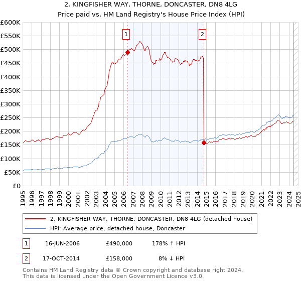 2, KINGFISHER WAY, THORNE, DONCASTER, DN8 4LG: Price paid vs HM Land Registry's House Price Index