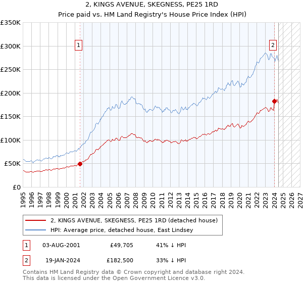 2, KINGS AVENUE, SKEGNESS, PE25 1RD: Price paid vs HM Land Registry's House Price Index