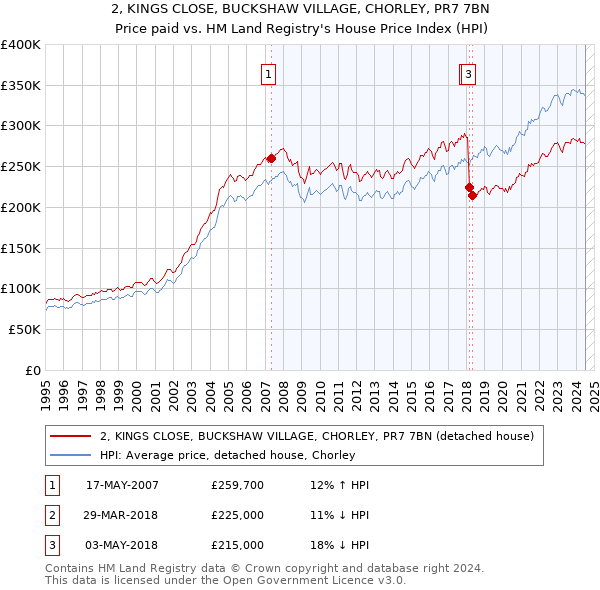 2, KINGS CLOSE, BUCKSHAW VILLAGE, CHORLEY, PR7 7BN: Price paid vs HM Land Registry's House Price Index