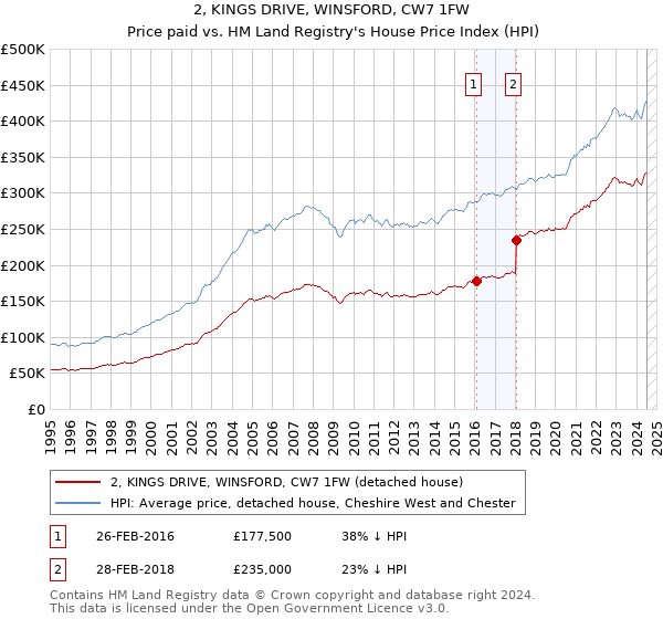 2, KINGS DRIVE, WINSFORD, CW7 1FW: Price paid vs HM Land Registry's House Price Index