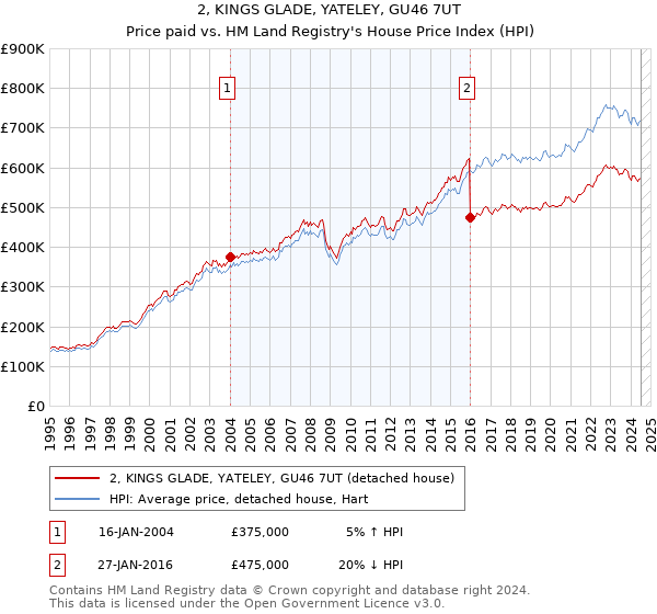 2, KINGS GLADE, YATELEY, GU46 7UT: Price paid vs HM Land Registry's House Price Index