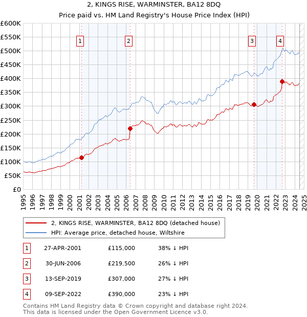 2, KINGS RISE, WARMINSTER, BA12 8DQ: Price paid vs HM Land Registry's House Price Index