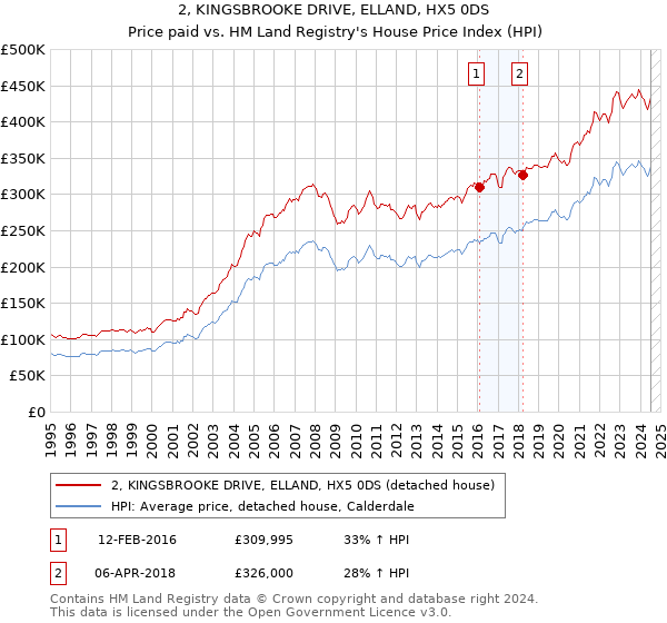 2, KINGSBROOKE DRIVE, ELLAND, HX5 0DS: Price paid vs HM Land Registry's House Price Index