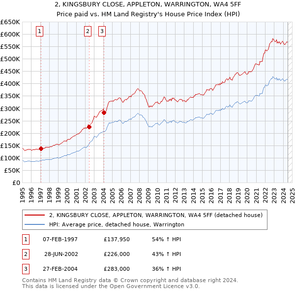 2, KINGSBURY CLOSE, APPLETON, WARRINGTON, WA4 5FF: Price paid vs HM Land Registry's House Price Index