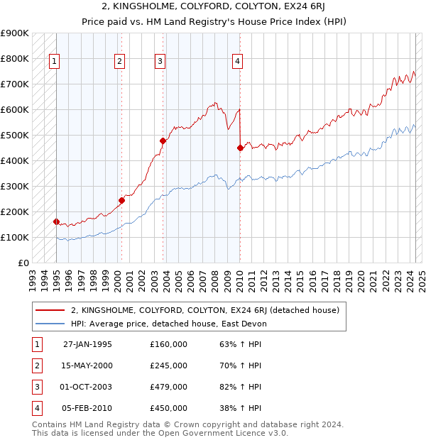 2, KINGSHOLME, COLYFORD, COLYTON, EX24 6RJ: Price paid vs HM Land Registry's House Price Index