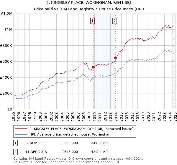 2, KINGSLEY PLACE, WOKINGHAM, RG41 3BJ: Price paid vs HM Land Registry's House Price Index