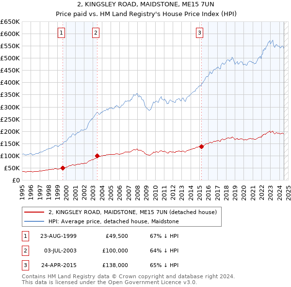 2, KINGSLEY ROAD, MAIDSTONE, ME15 7UN: Price paid vs HM Land Registry's House Price Index