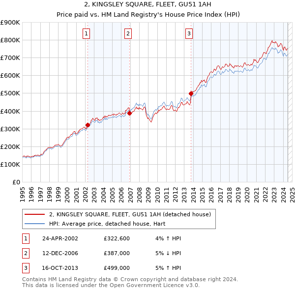 2, KINGSLEY SQUARE, FLEET, GU51 1AH: Price paid vs HM Land Registry's House Price Index