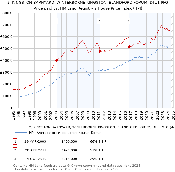 2, KINGSTON BARNYARD, WINTERBORNE KINGSTON, BLANDFORD FORUM, DT11 9FG: Price paid vs HM Land Registry's House Price Index