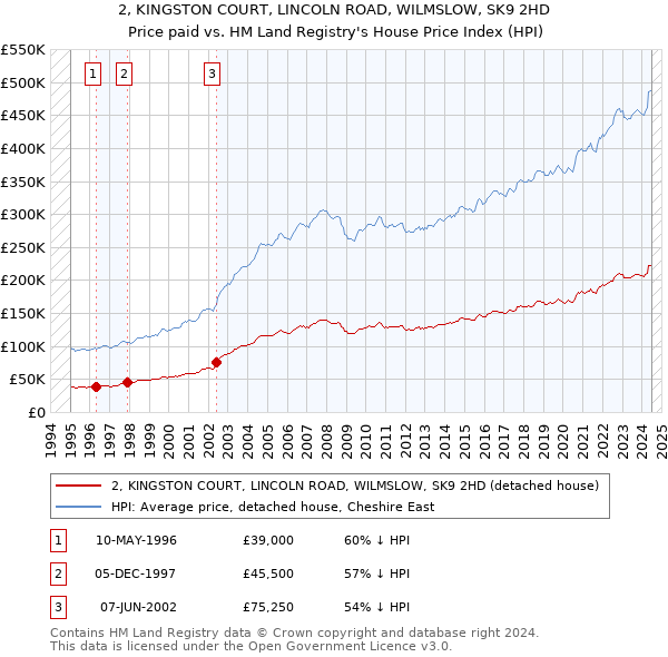 2, KINGSTON COURT, LINCOLN ROAD, WILMSLOW, SK9 2HD: Price paid vs HM Land Registry's House Price Index