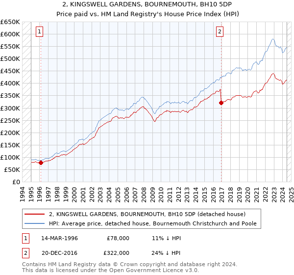 2, KINGSWELL GARDENS, BOURNEMOUTH, BH10 5DP: Price paid vs HM Land Registry's House Price Index