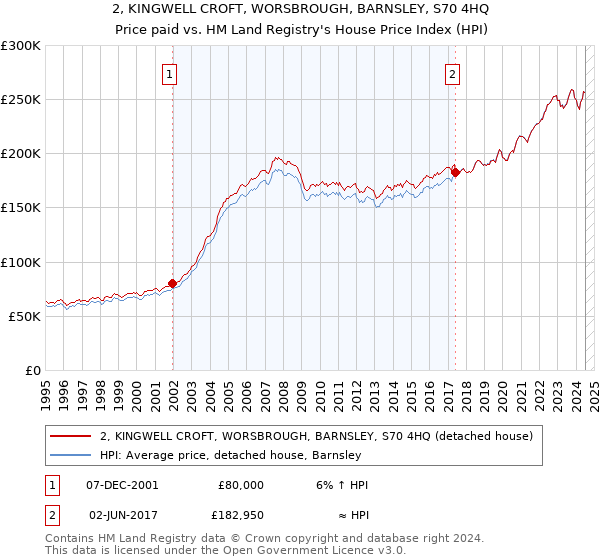 2, KINGWELL CROFT, WORSBROUGH, BARNSLEY, S70 4HQ: Price paid vs HM Land Registry's House Price Index