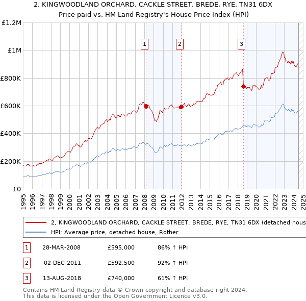 2, KINGWOODLAND ORCHARD, CACKLE STREET, BREDE, RYE, TN31 6DX: Price paid vs HM Land Registry's House Price Index