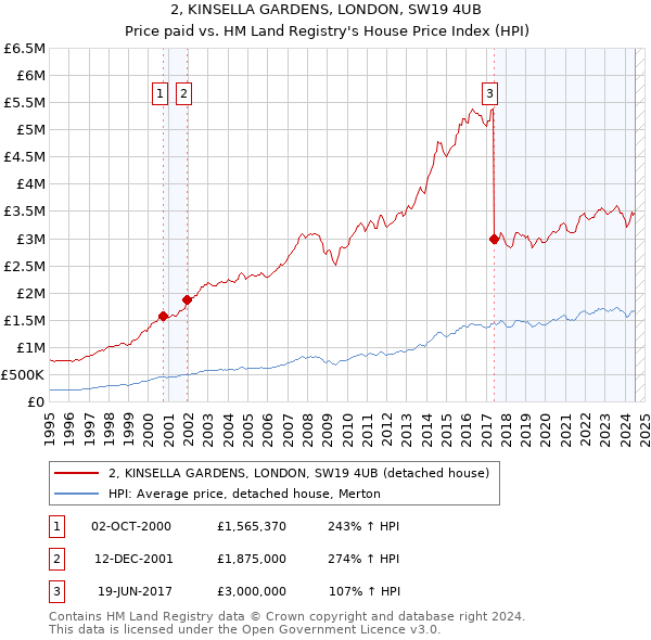 2, KINSELLA GARDENS, LONDON, SW19 4UB: Price paid vs HM Land Registry's House Price Index