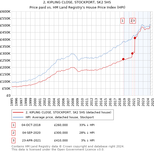 2, KIPLING CLOSE, STOCKPORT, SK2 5HS: Price paid vs HM Land Registry's House Price Index