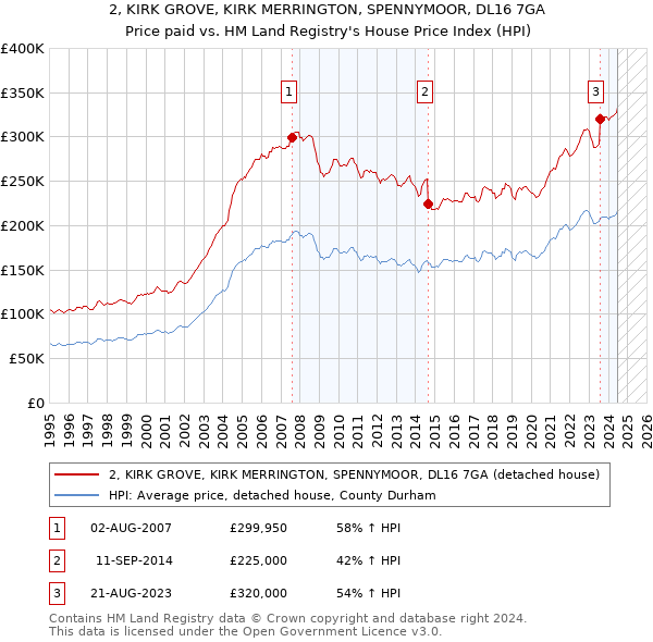 2, KIRK GROVE, KIRK MERRINGTON, SPENNYMOOR, DL16 7GA: Price paid vs HM Land Registry's House Price Index